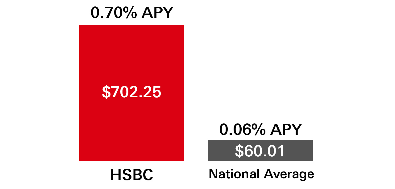 Direct Savings Hsbc